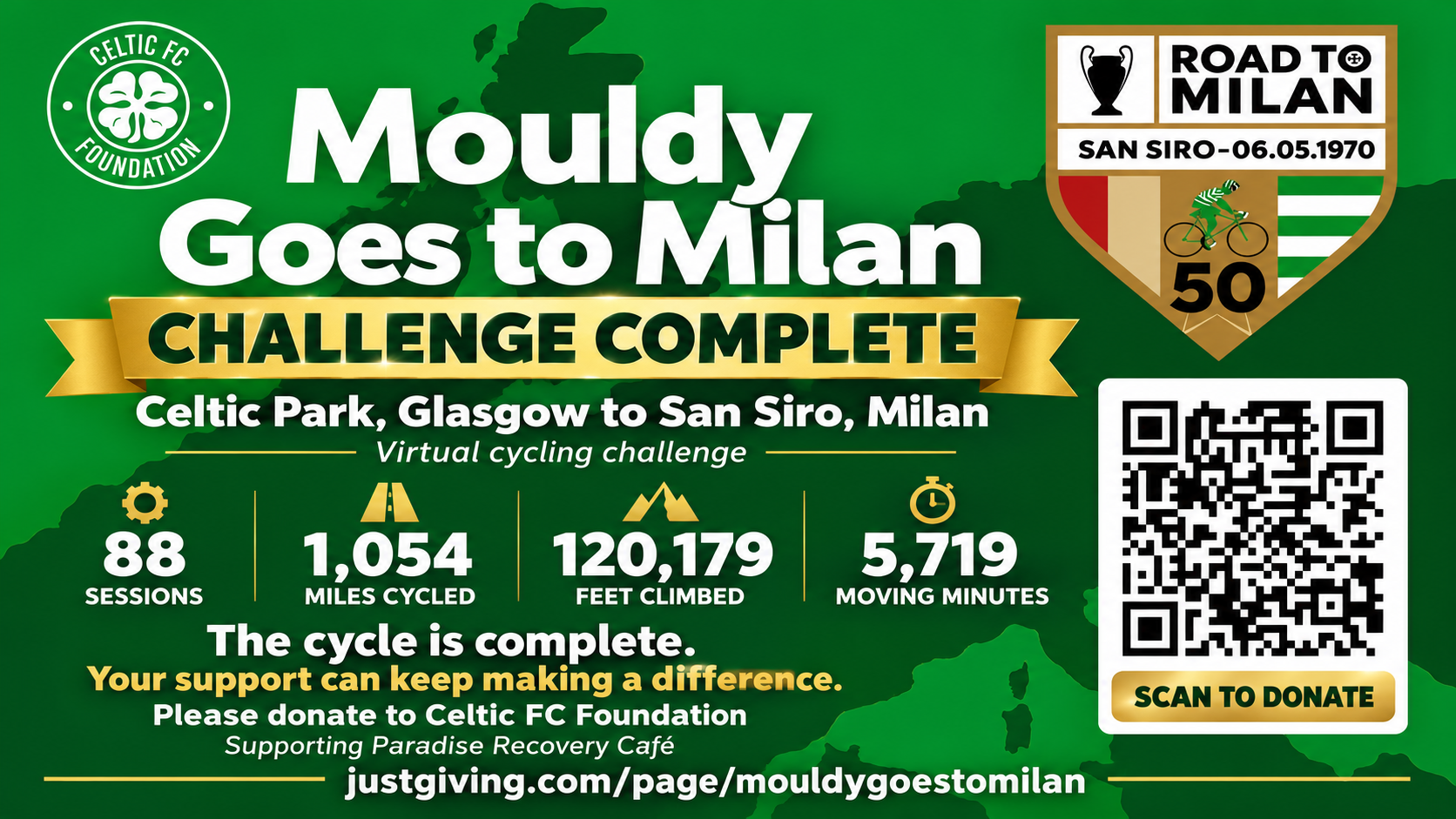 Mouldy Goes to Milan Challenge Complete